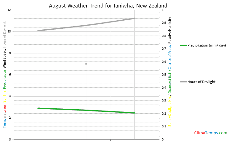 Graph of weather in Taniwha in August