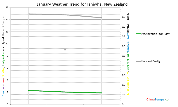 Graph of weather in Taniwha in January