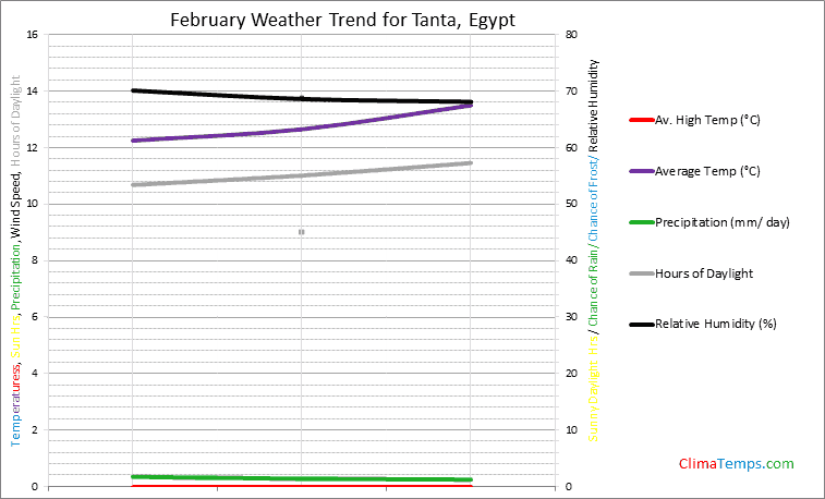 Graph of weather in Tanta in February