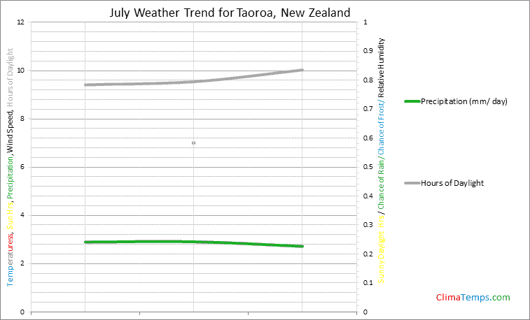 Graph of weather in Taoroa in July