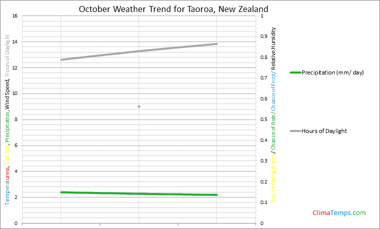 Graph of weather in Taoroa in October
