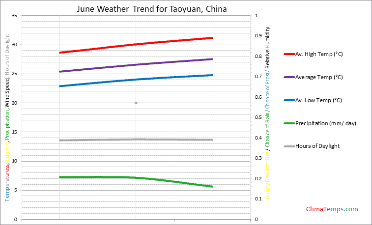 Graph of weather in Taoyuan in June