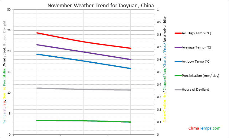 Graph of weather in Taoyuan in November