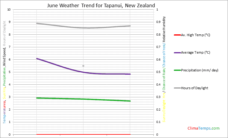 Graph of weather in Tapanui in June
