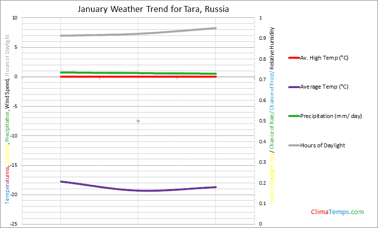 Graph of weather in Tara in January
