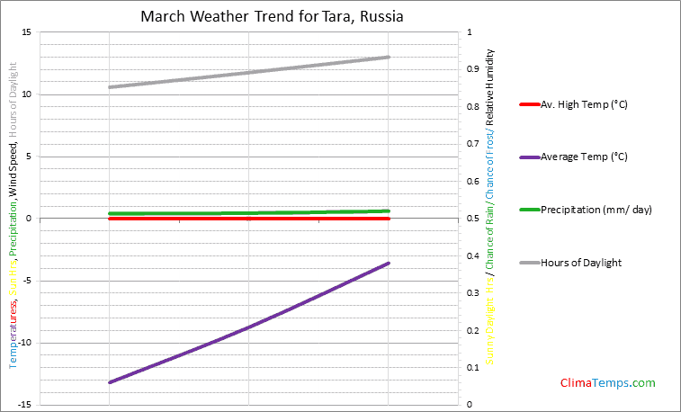 Graph of weather in Tara in March