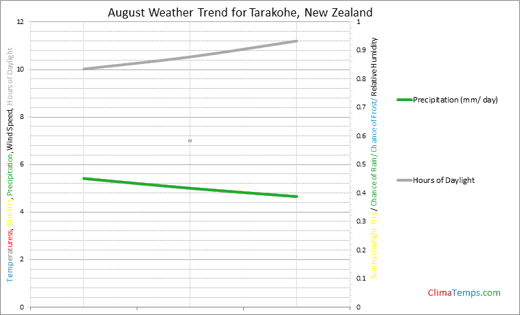 Graph of weather in Tarakohe in August