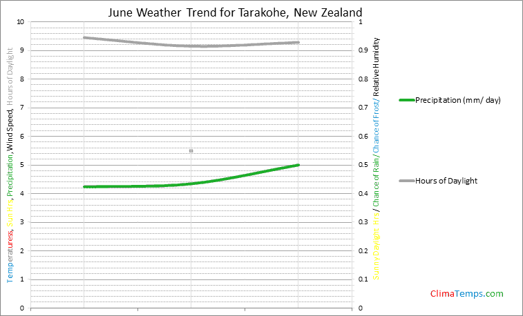 Graph of weather in Tarakohe in June