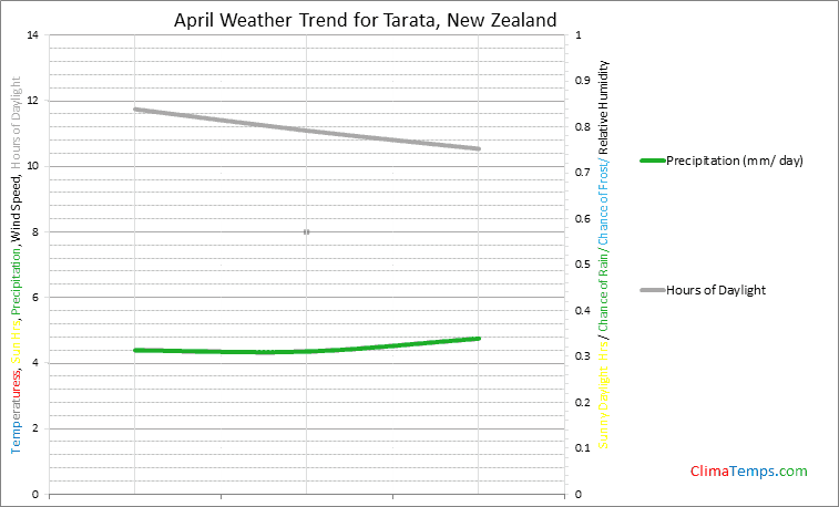 Graph of weather in Tarata in April