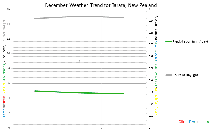 Graph of weather in Tarata in December