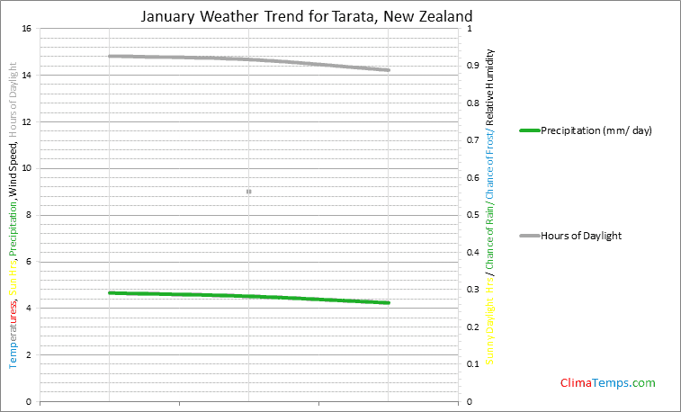 Graph of weather in Tarata in January