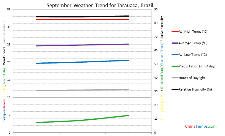 Graph of weather in Tarauaca in September