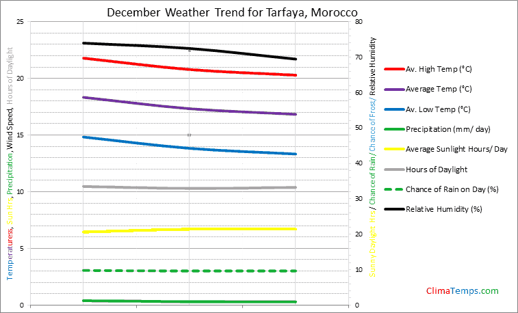Graph of weather in Tarfaya in December