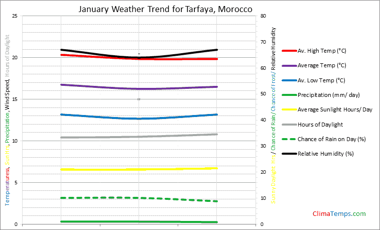 Graph of weather in Tarfaya in January