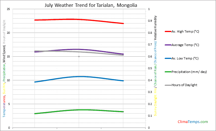 Graph of weather in Tarialan in July