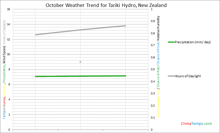Graph of weather in Tariki Hydro in October