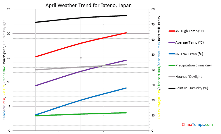 Graph of weather in Tateno in April