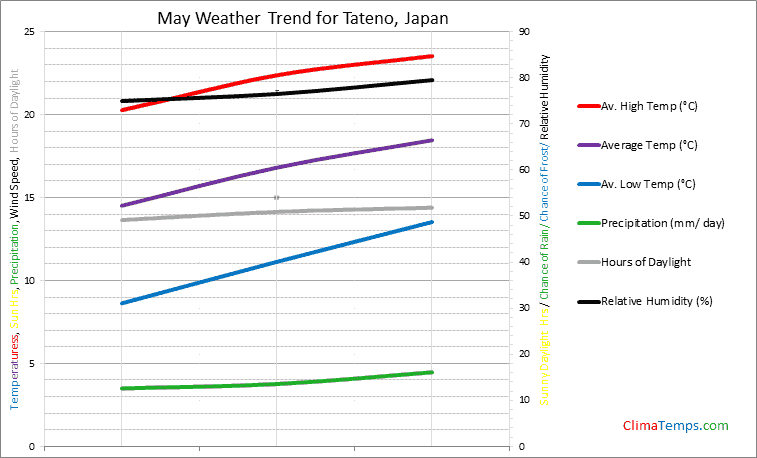 Graph of weather in Tateno in May