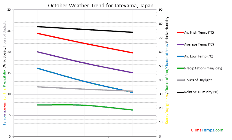 Graph of weather in Tateyama in October
