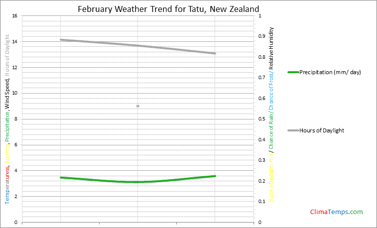 Graph of weather in Tatu in February