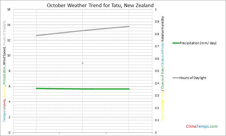 Graph of weather in Tatu in October