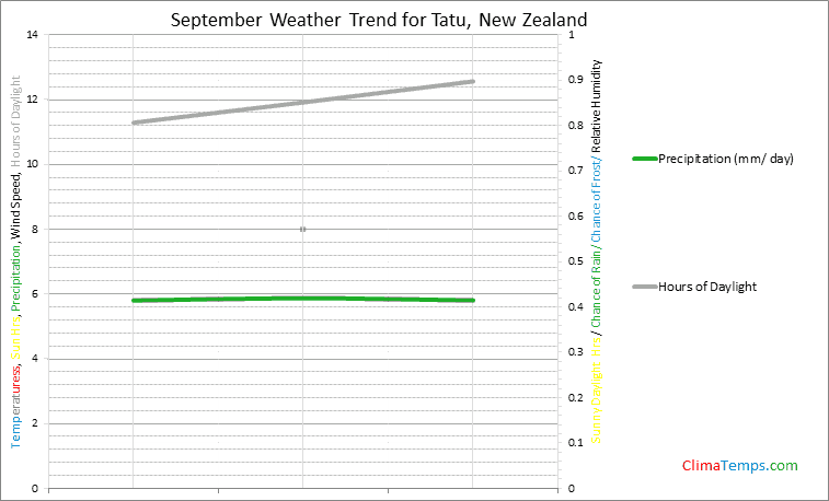 Graph of weather in Tatu in September
