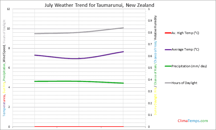 Graph of weather in Taumarunui in July