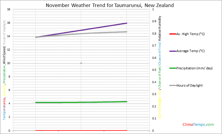 Graph of weather in Taumarunui in November