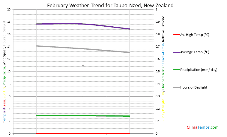 Graph of weather in Taupo Nzed in February