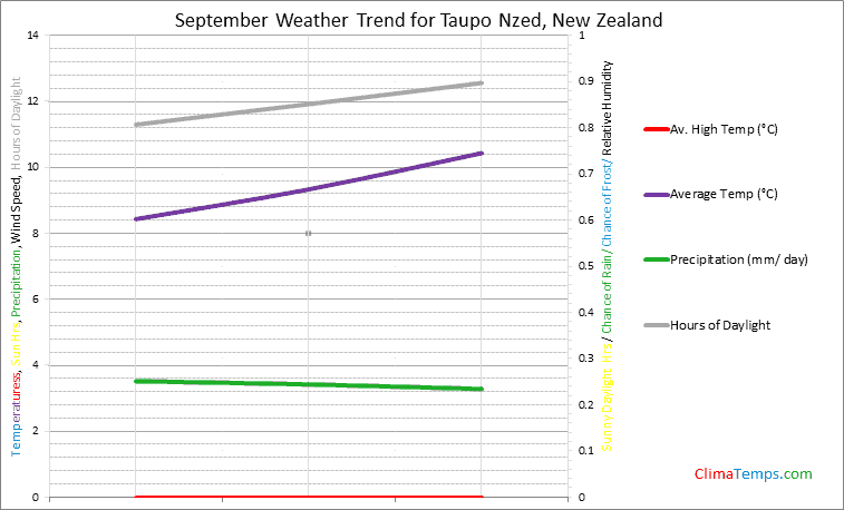 Graph of weather in Taupo Nzed in September