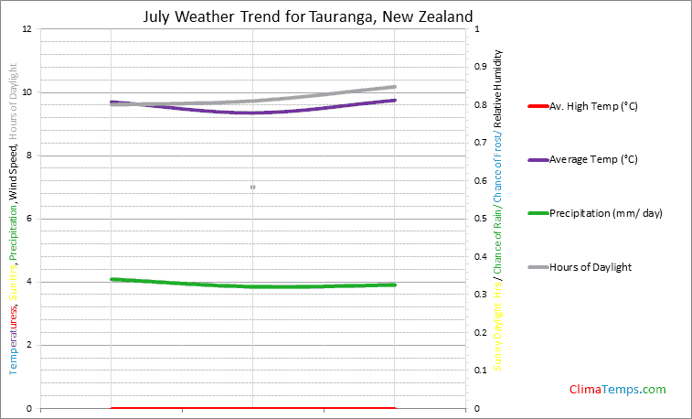 Graph of weather in Tauranga in July