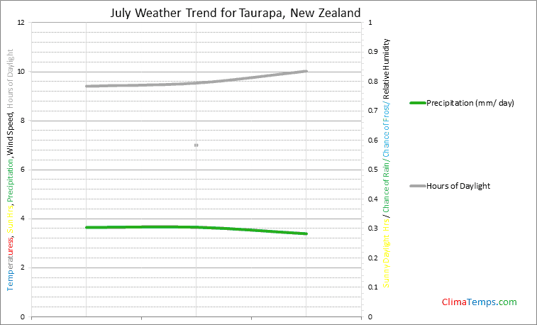 Graph of weather in Taurapa in July