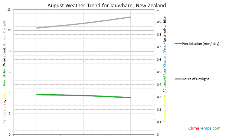 Graph of weather in Tauwhare in August