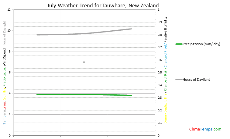 Graph of weather in Tauwhare in July
