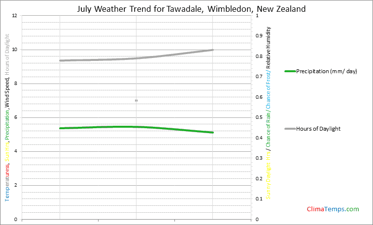 Graph of weather in Tawadale, Wimbledon in July