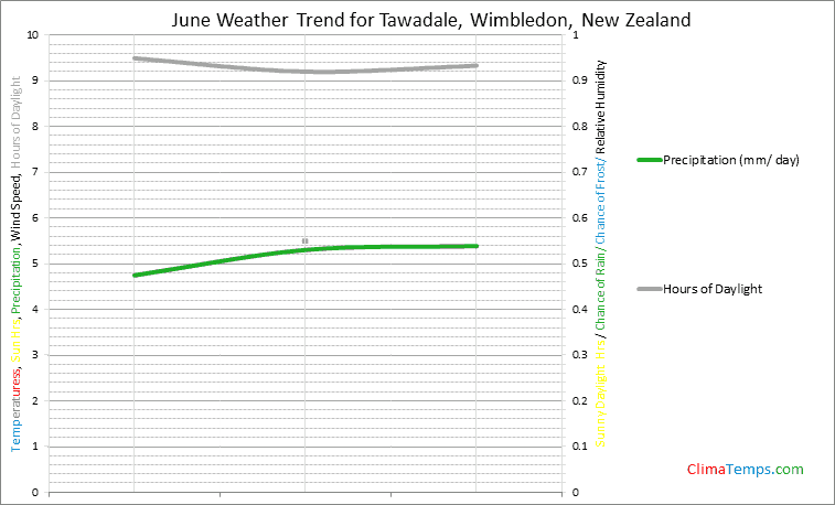 Graph of weather in Tawadale, Wimbledon in June