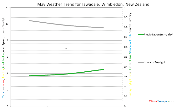 Graph of weather in Tawadale, Wimbledon in May