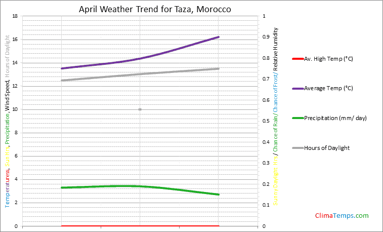 Graph of weather in Taza in April