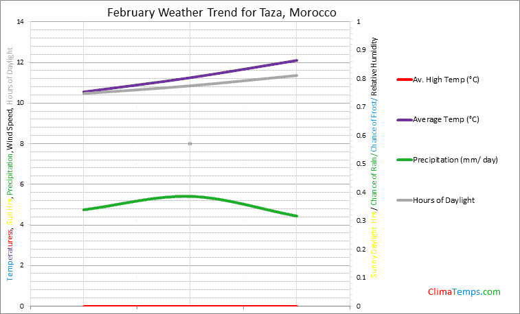 Graph of weather in Taza in February
