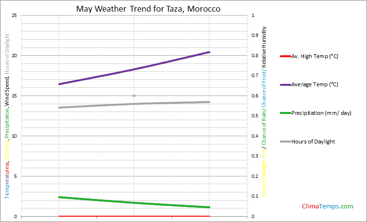 Graph of weather in Taza in May
