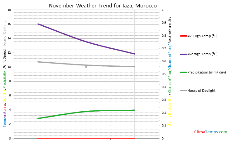 Graph of weather in Taza in November