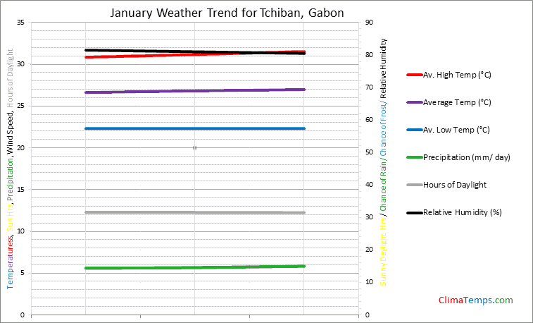 Graph of weather in Tchiban in January