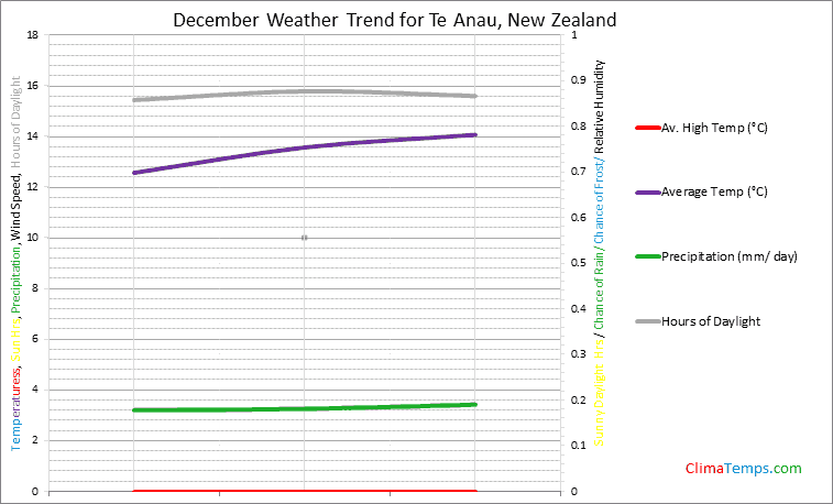 Graph of weather in Te Anau in December
