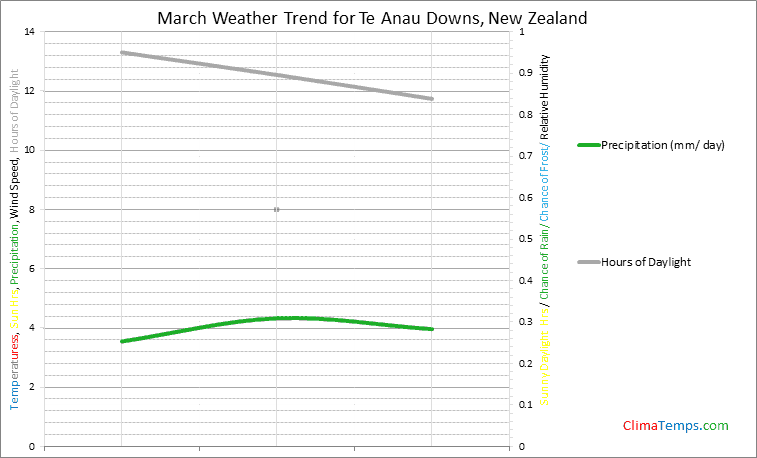 Graph of weather in Te Anau Downs in March