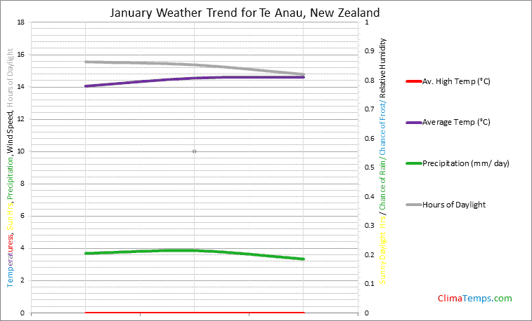 Graph of weather in Te Anau in January