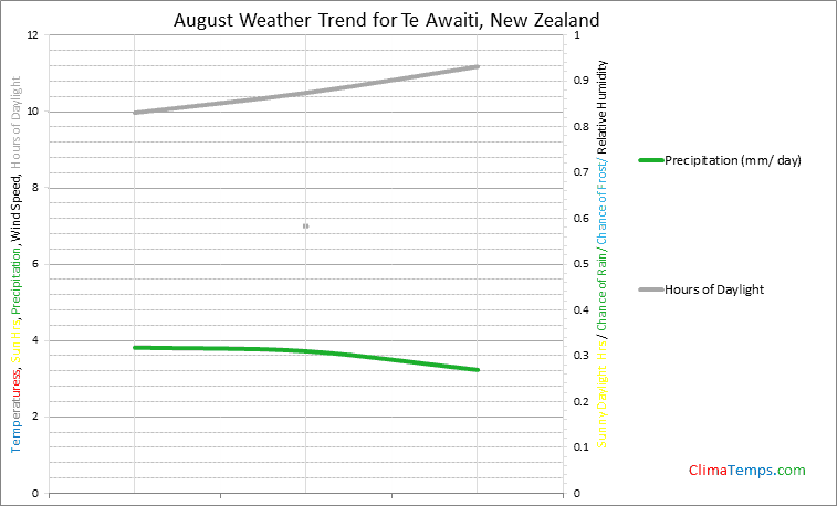 Graph of weather in Te Awaiti in August