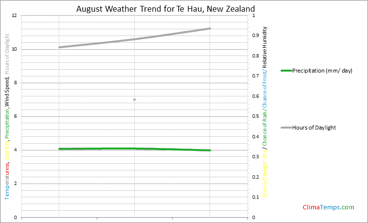 Graph of weather in Te Hau in August