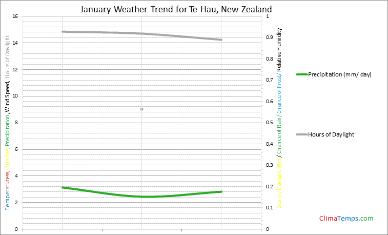 Graph of weather in Te Hau in January