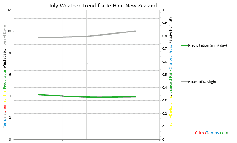 Graph of weather in Te Hau in July
