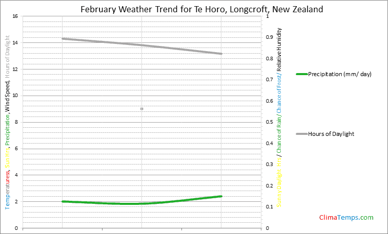 Graph of weather in Te Horo, Longcroft in February
